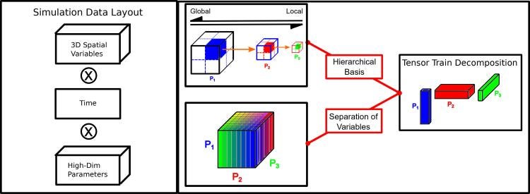 simulation data layout
