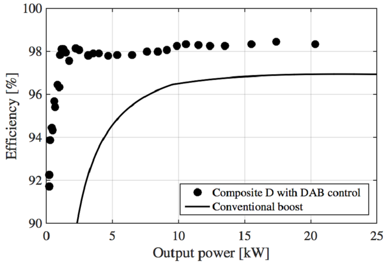 Graph comparing efficiency vs. power for conventional boost vs. composite converter, where the efficiency of a composite converter increases exponentially starting at 3 kW and levels around 97%, and a conventional boost begins to exponentially increase at 0 kW and maximizes at 98% efficiency.