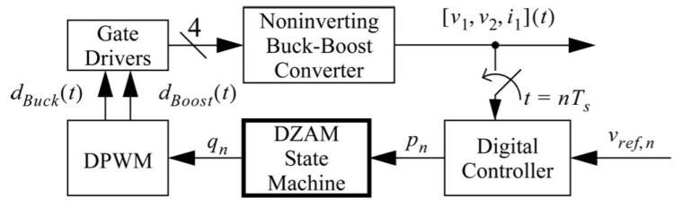 Block Diagram where a digital controller with power becomes a DZAM state machine. With heat, it becomes a DPWM, and with D becomes gate drivers. This converts into noninverting buck-boost converters, which can then be converted into an equation with velocity as a function of time