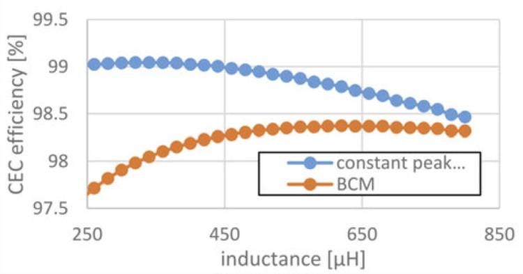 graph of CEC efficiency vs inductance, with constant peaking reduces from 99% to 98.4%, and BCM increases from 97.6% to 98.3% efficiency over the course of 250 to 850 microhenry