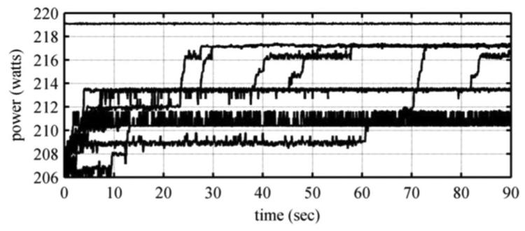 Experimental data for a perturb-and-observe MPPT algorithm. Trajectories are trapped by local maxima, and require many seconds before being dislodged by noise. The maximum power point of the PV panel is approximately 219 W.