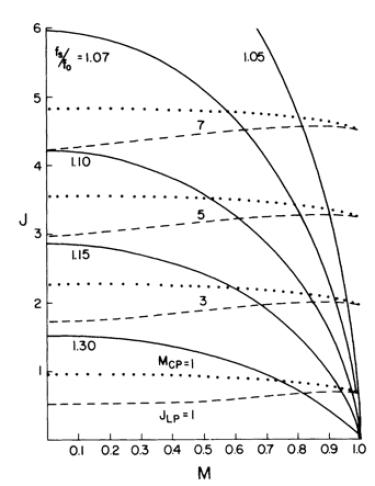 Output characteristics of the series resonant converter where normalized voltage M versus current J decreases as M increases, normalized tank current JLP increases slightly as M increases, and normalized tank capacitor voltage MCP remains stable as M increases