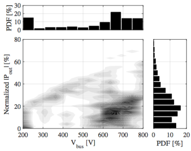 Distribution (PDF) of electric vehicle DC bus voltage and power for a simulated US06 (aggressive) drive cycle, where there is an upwards trend of normalized IP as V increases.