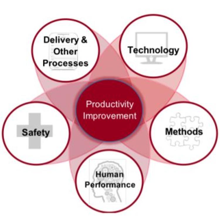 A venn diagram with 5 branches. The center is labeled productivity improvement. The 5 outside are labeled: Technology, Methods, Human Performance, Safety, and Delivery & other processes.