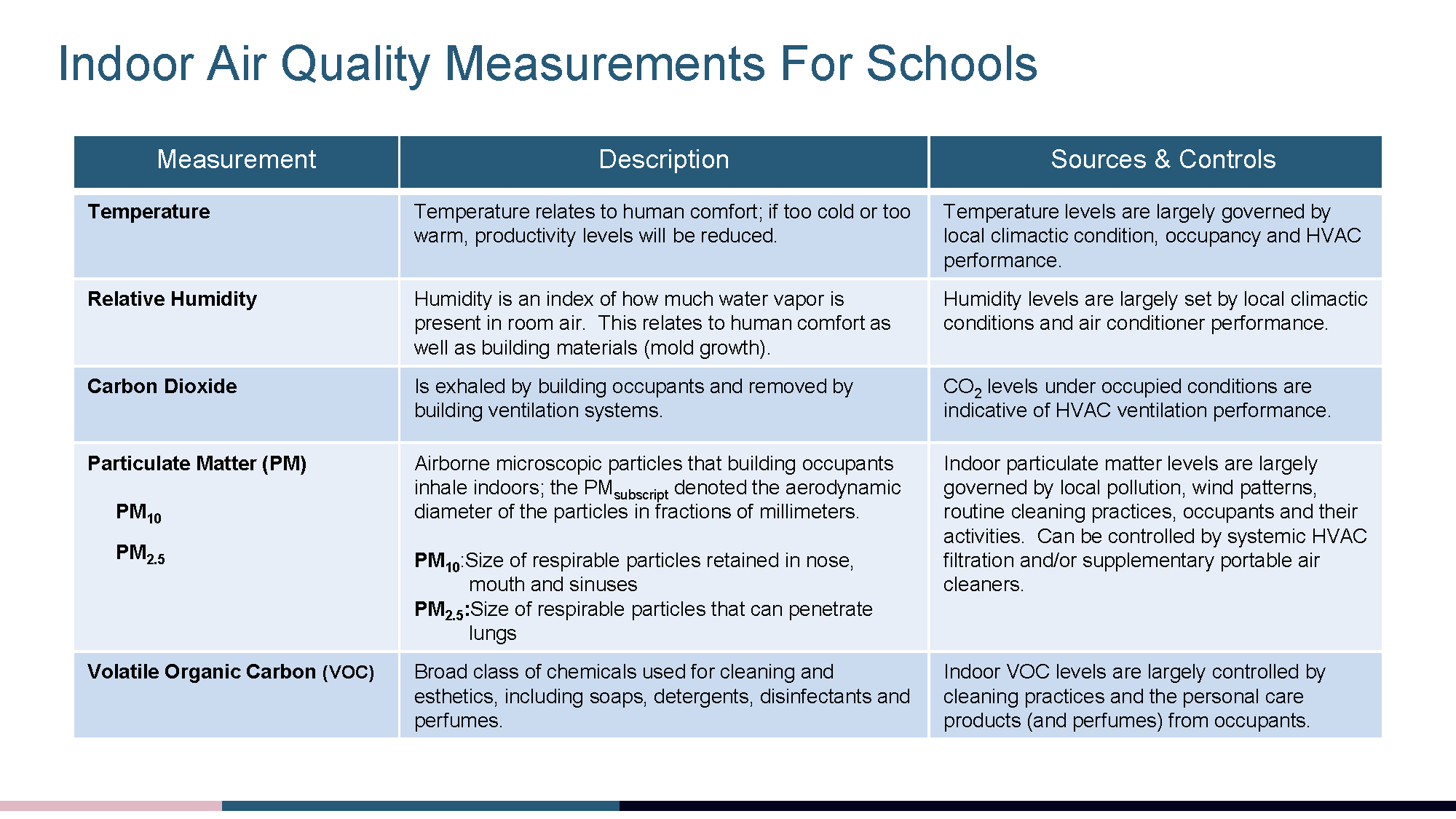 Explanation of IAQ metrics