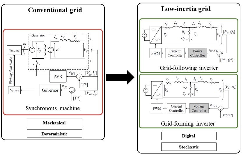 Low inertia power systems