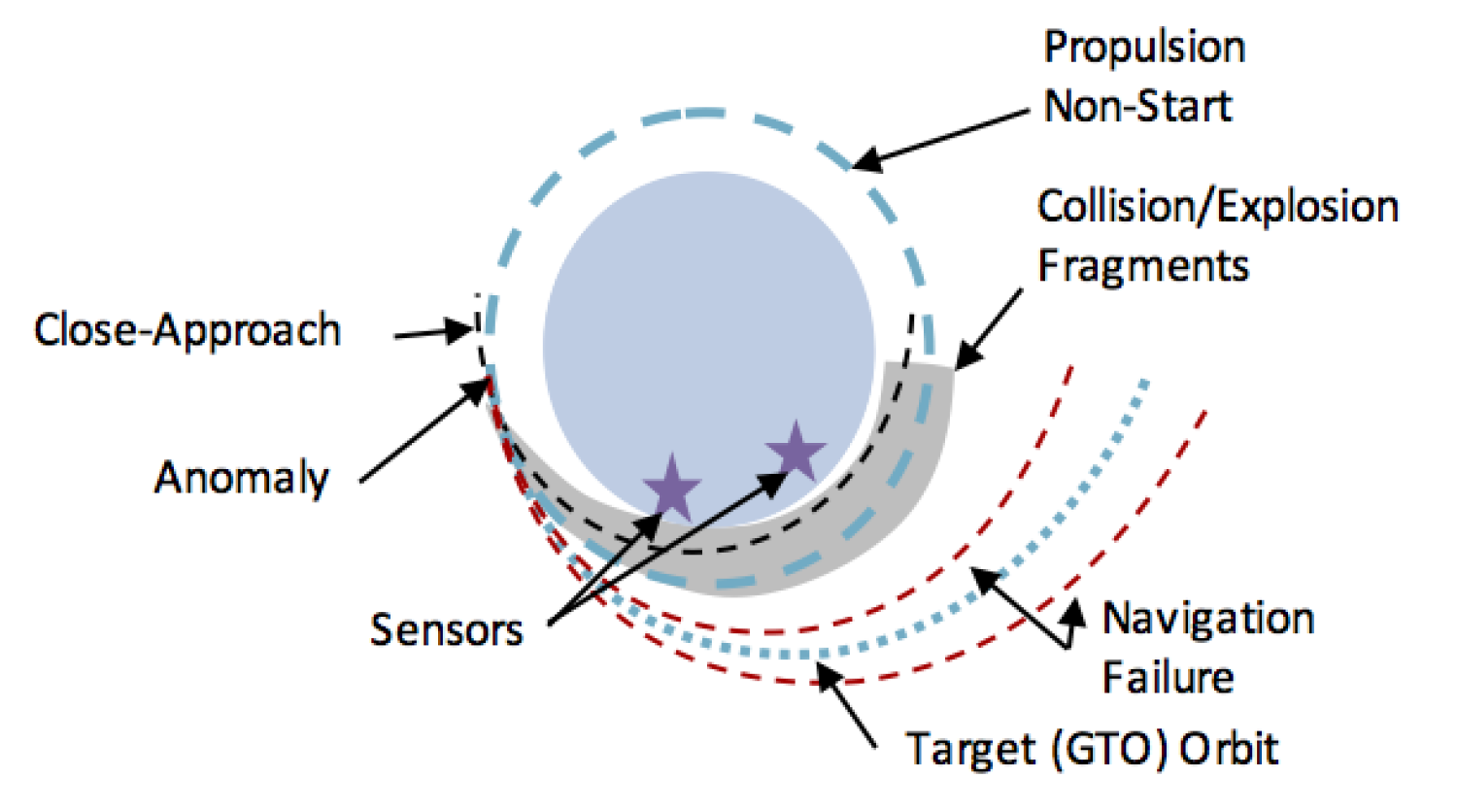 On-orbit Failure Scenario with Judicial Evidential Reasoning
