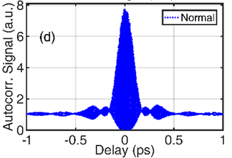 A graph showing the correlation between delay and autocorr. signal