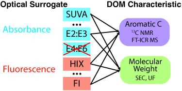 graphical abstract showing interconnectedness of optical surrogates and organic matter chemistry