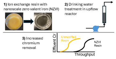graphical abstract illustrating new material for chromium removal