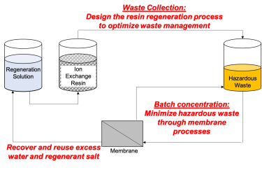 Ion Exchange