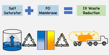 Forward osmosis ion exchange