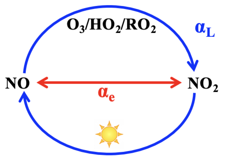 Experimentally determining isotopic fractionations between NO and NO2.