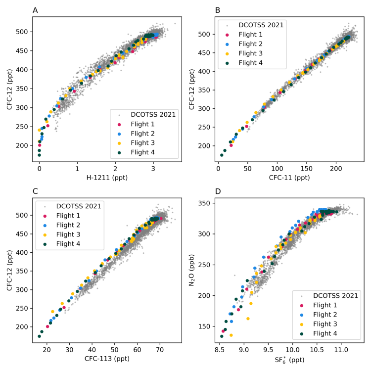 Comparison of trace gas measured by AirCore vs. flight campaigns.