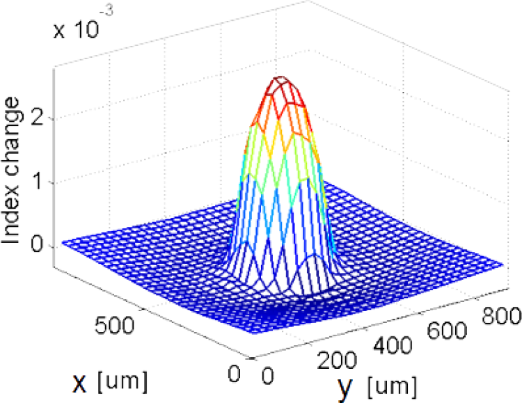 Picture showing parabolic profile of a GRIN lens