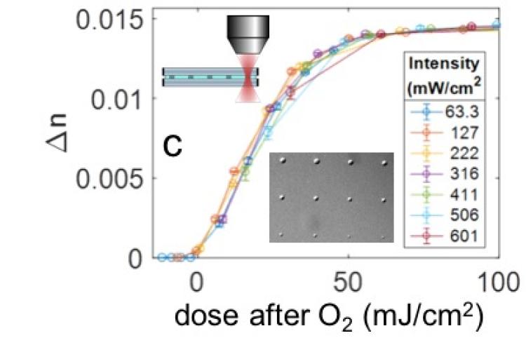 Laser direct write characterization of photopolymer