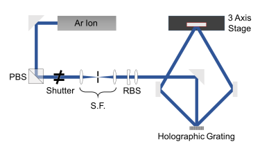 Interference lithography tool