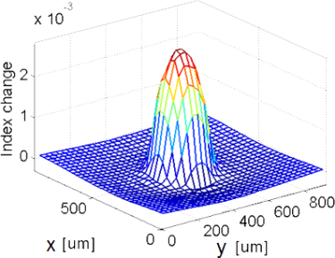 Picture showing parabolic profile of a GRIN lens