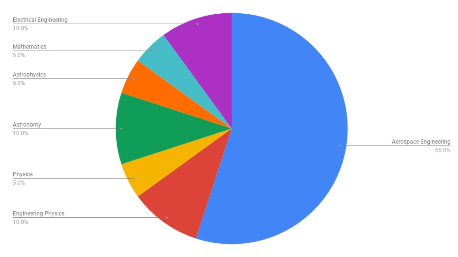 Academic breakdown
