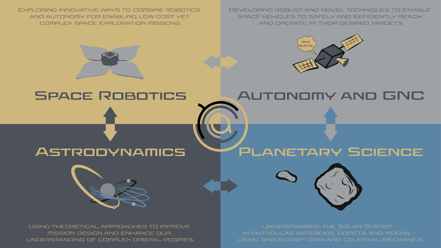 Orcca Research Areas