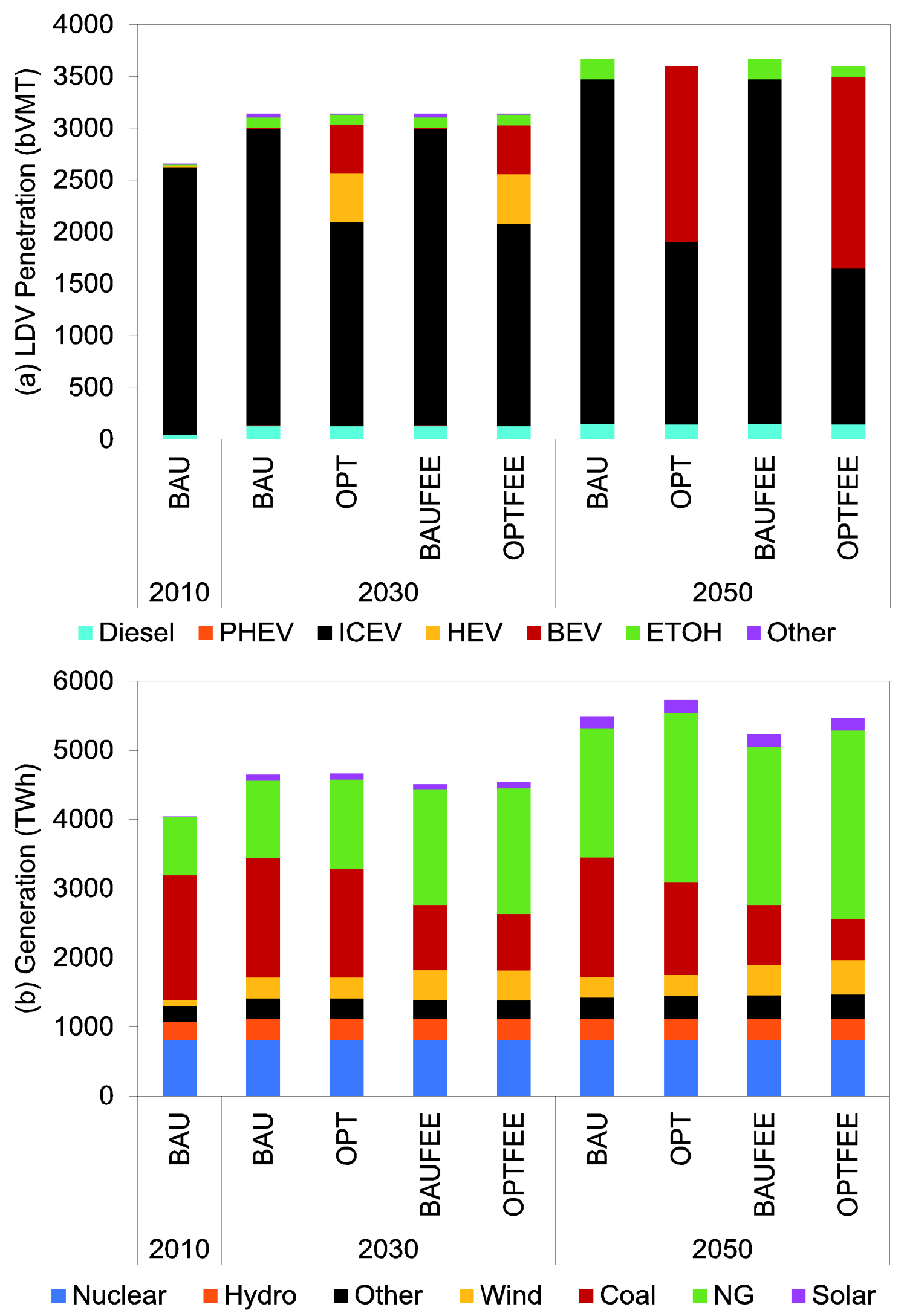 US technology mix for (a) LDV and (b) electricity generation by scenario and year.