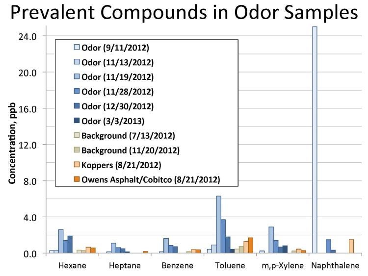 Graph depicting the concentration of varying compounds (hexane, heptane, benzene, toluene, xylene, naphthalene) measured during odor episodes
