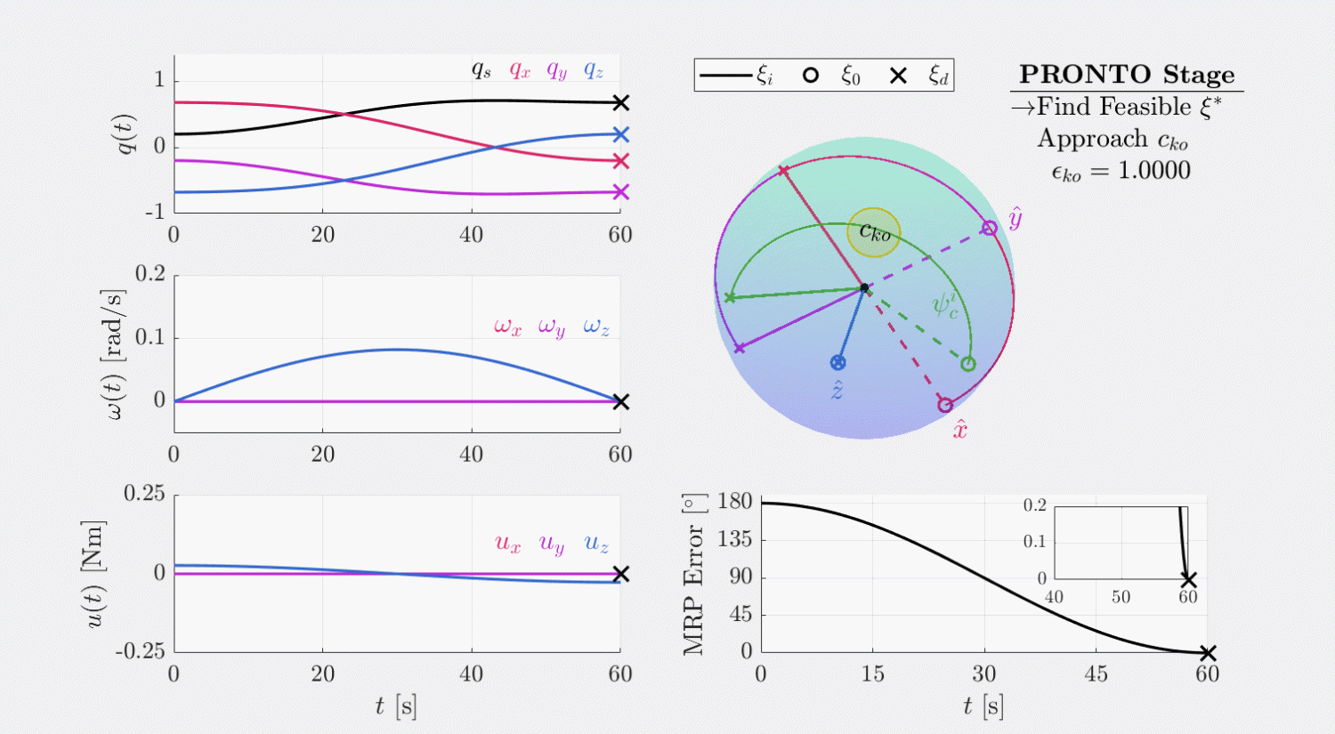 PRONTO Constrained Satellite Animation