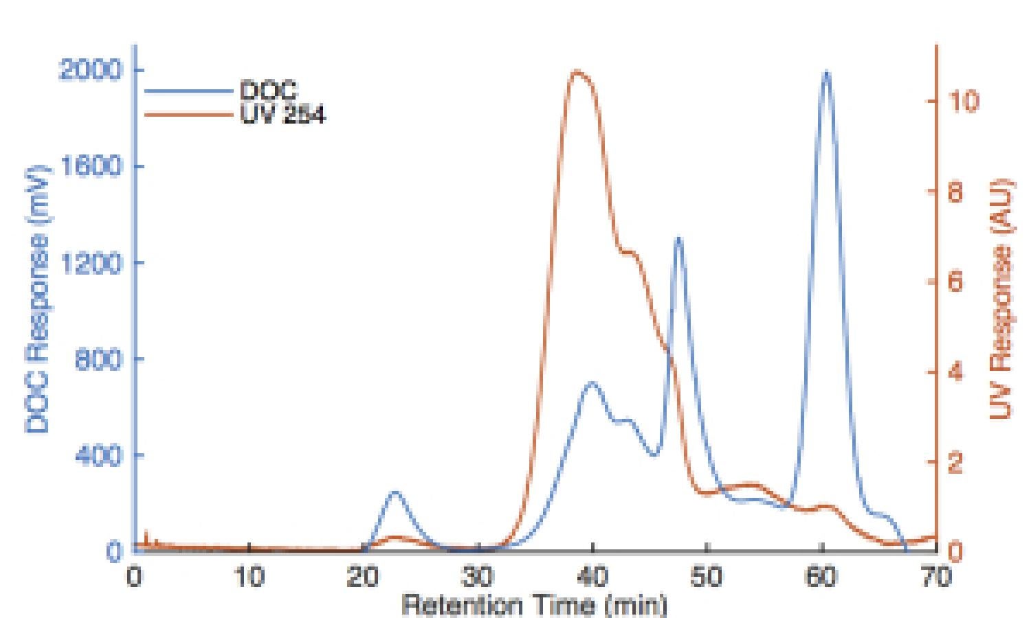 Characterization of the molecular weight distribution of organic matter