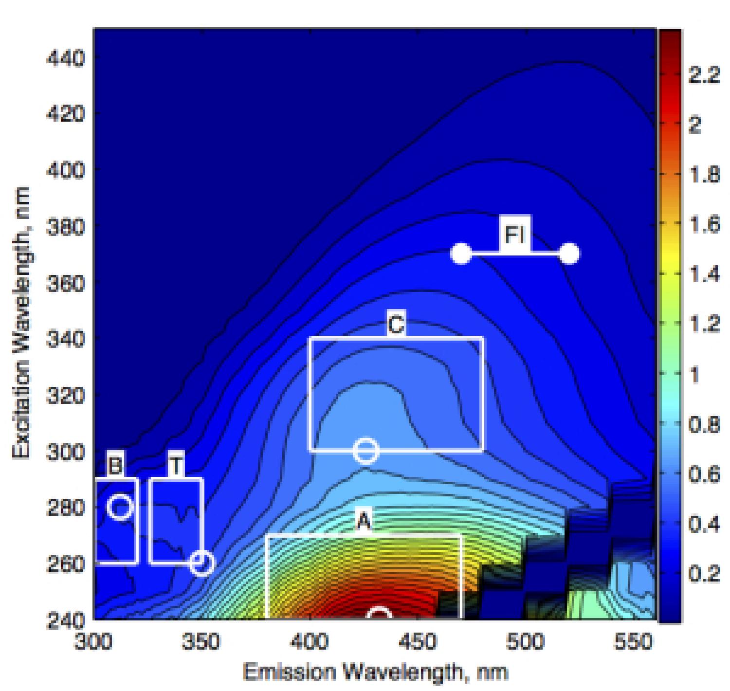 Optical characterization of organic matter
