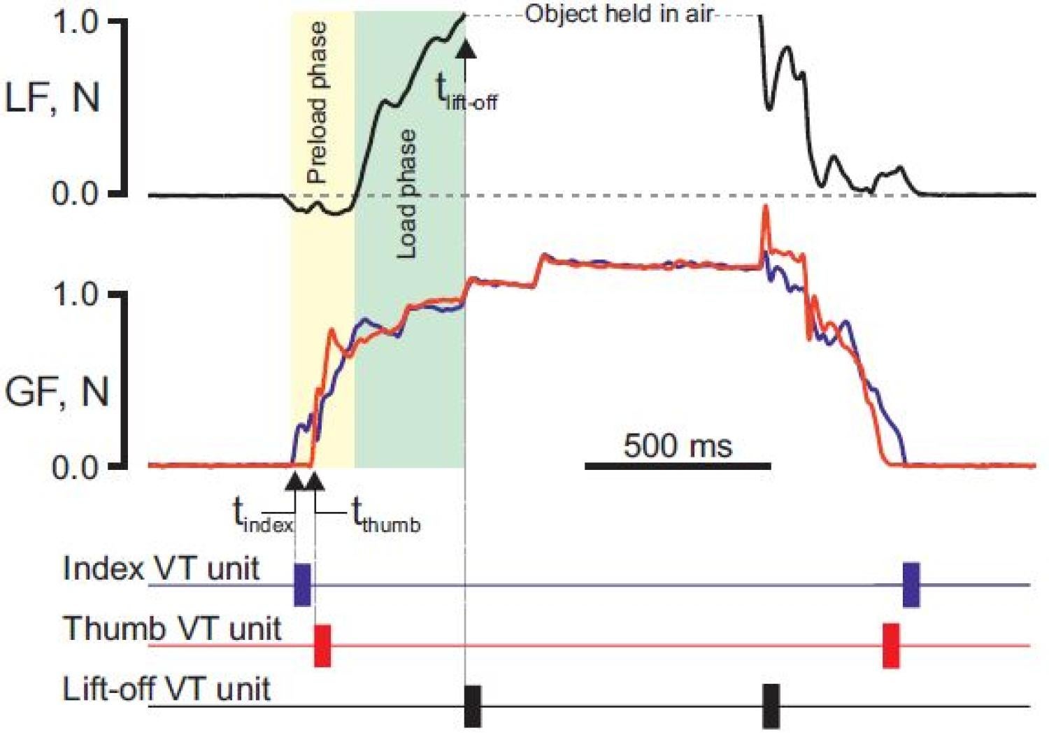 Lift force and grip force data with synchronized vibrotacticle stimulation.