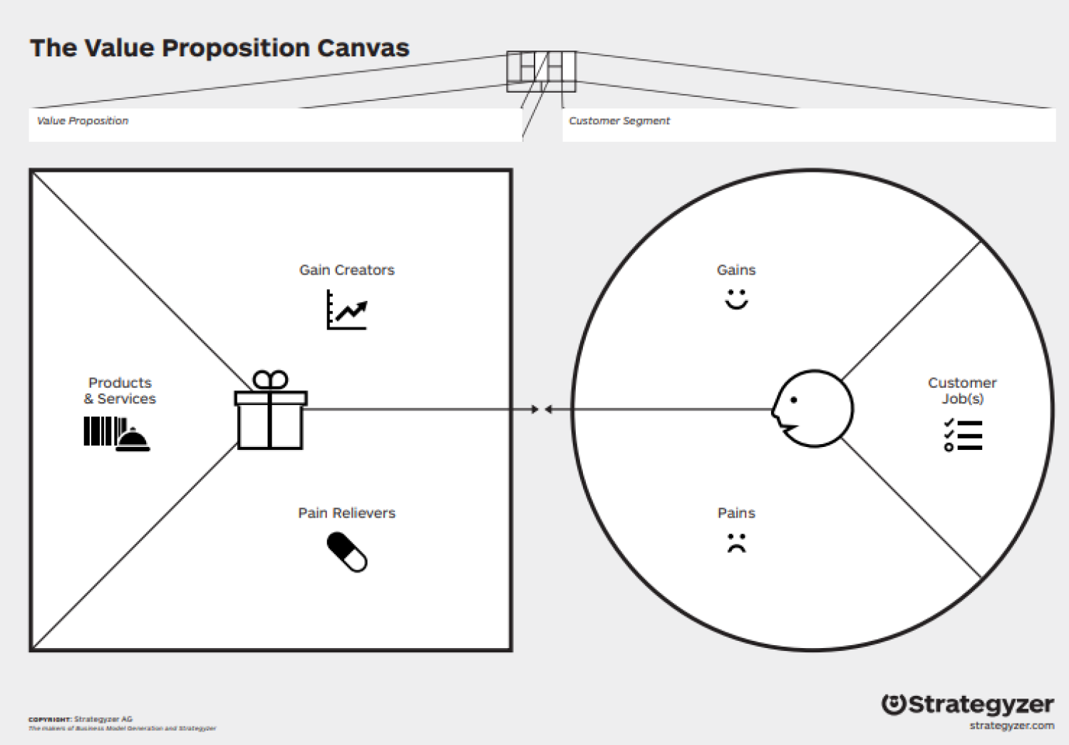 The value proposition canvas. The value proposition side is a square with a present in the middle. It is split into 3 sections labelled: gain creators, pain killers, and products & services. The customer segment is split into 3 as follows: gains, pains, and customer job(s).
