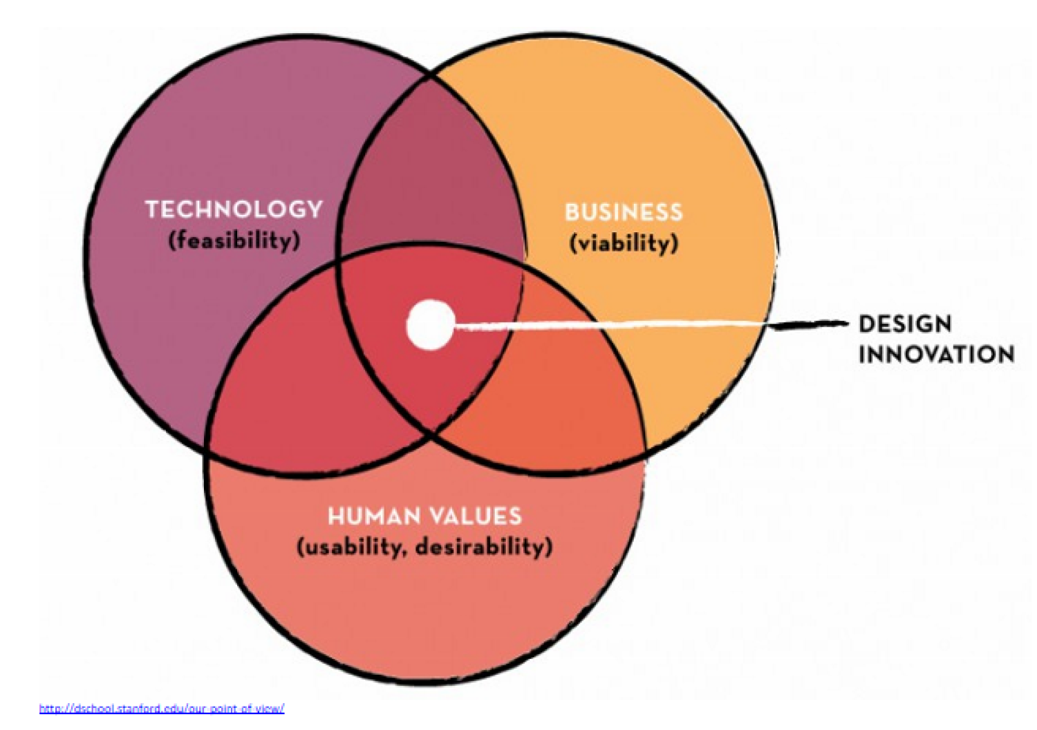 3 circle venn diagram. The first circle is labelled technology. The second is business. The last is human values. All 3 overlap in the middle labelled design innovation
