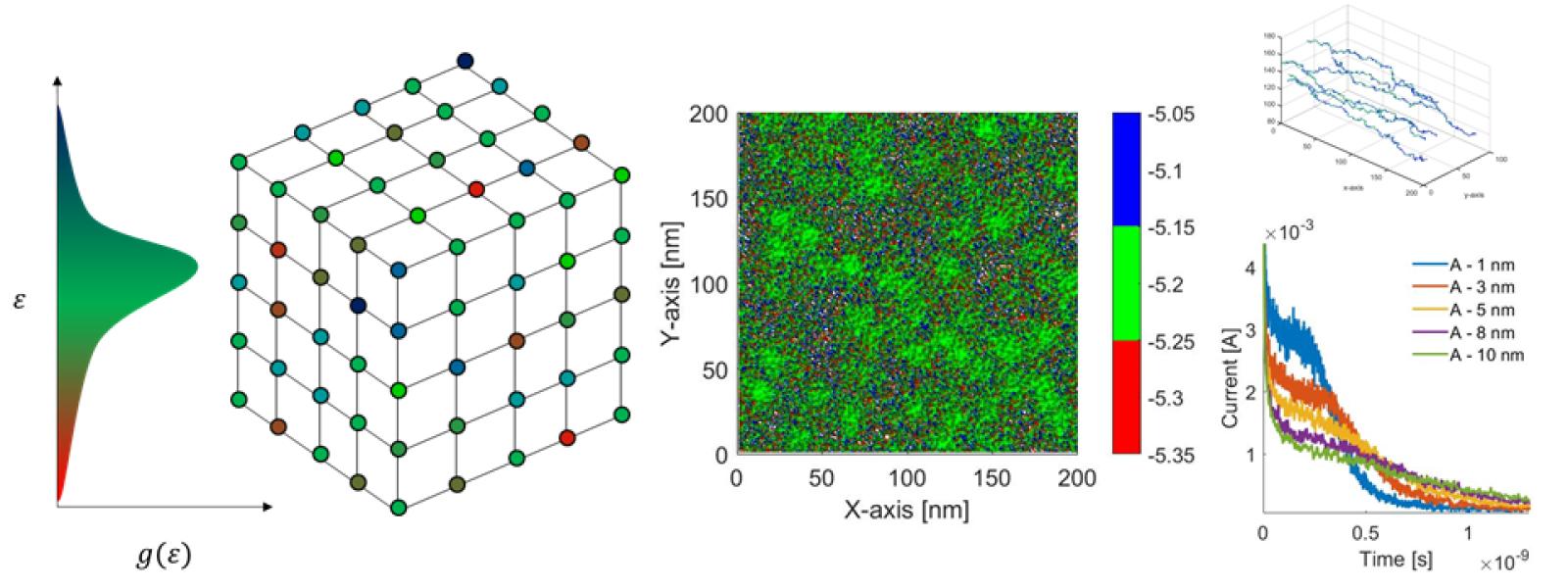 Correlated transport