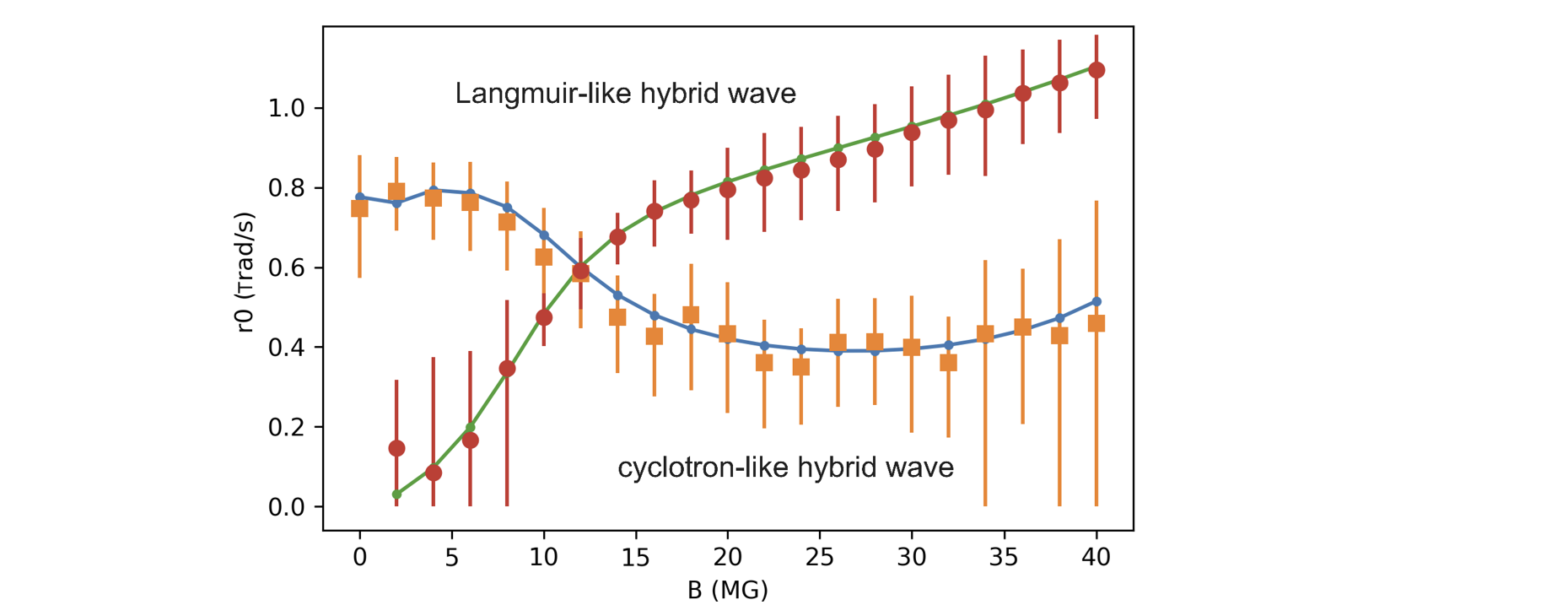 Three-wave coupling coefficients in magnetized plasmas