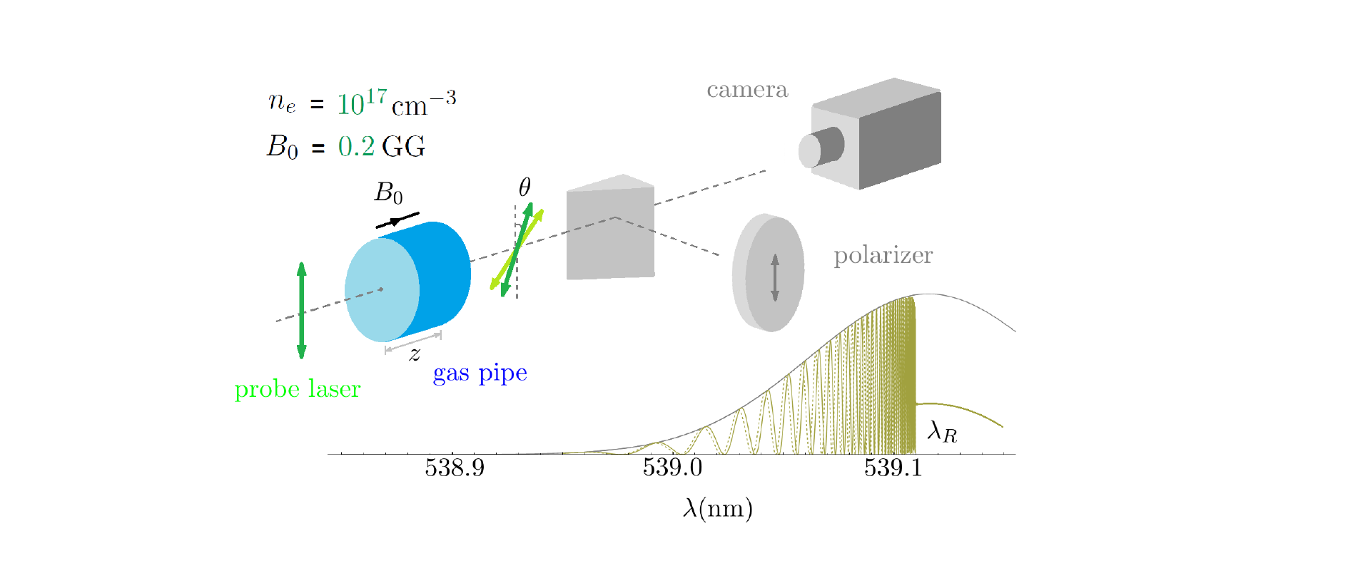 Faraday rotation in magnetized plasma