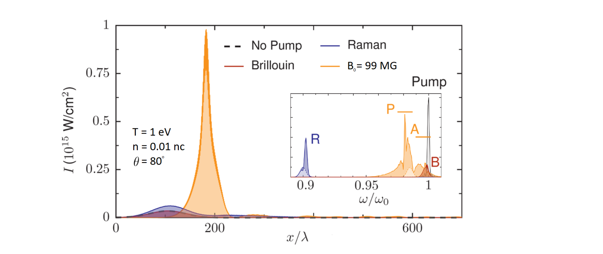 Laser pulse compression in strongly magnetized plasmas