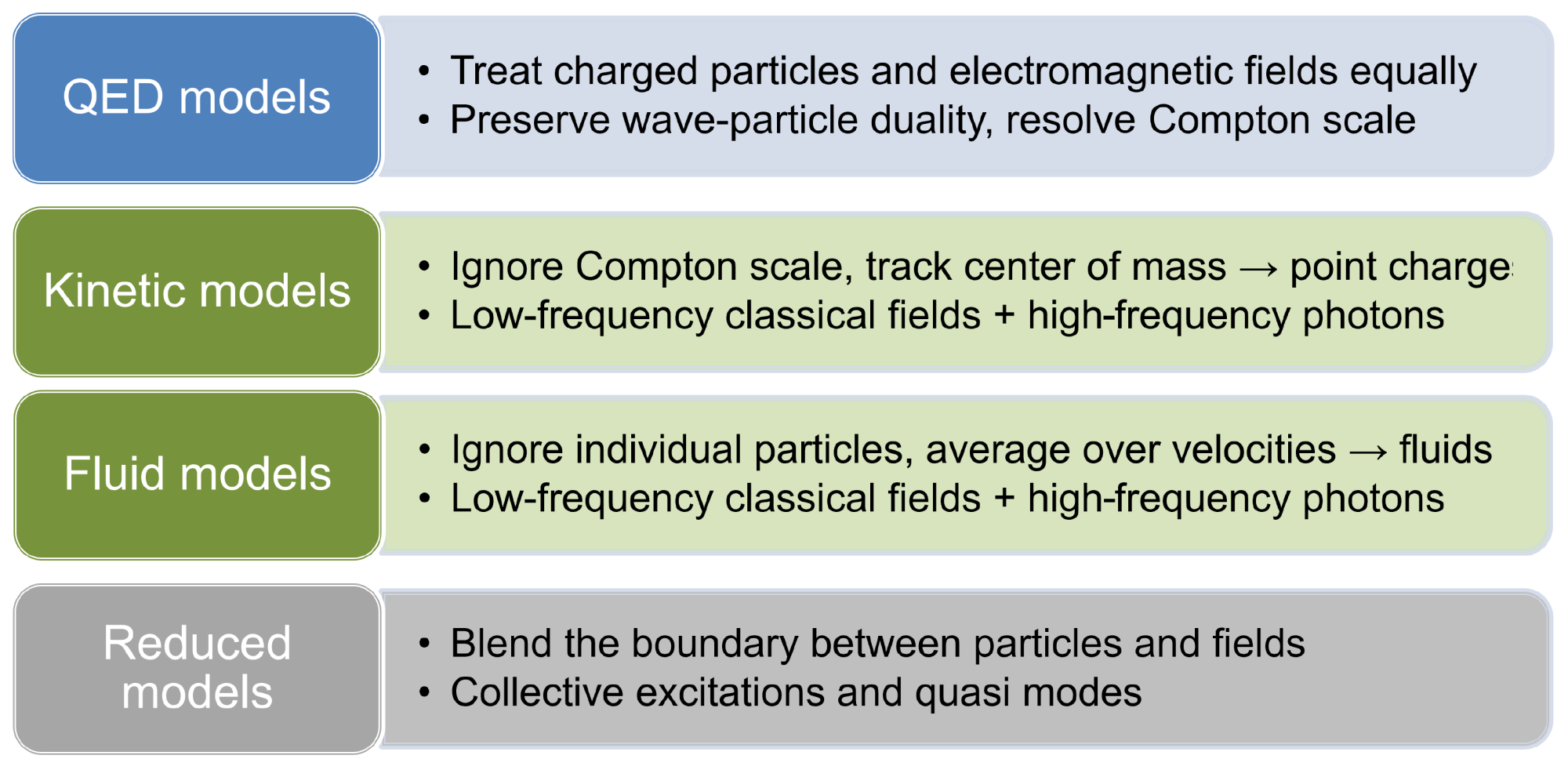 Hierarchy of plasma models