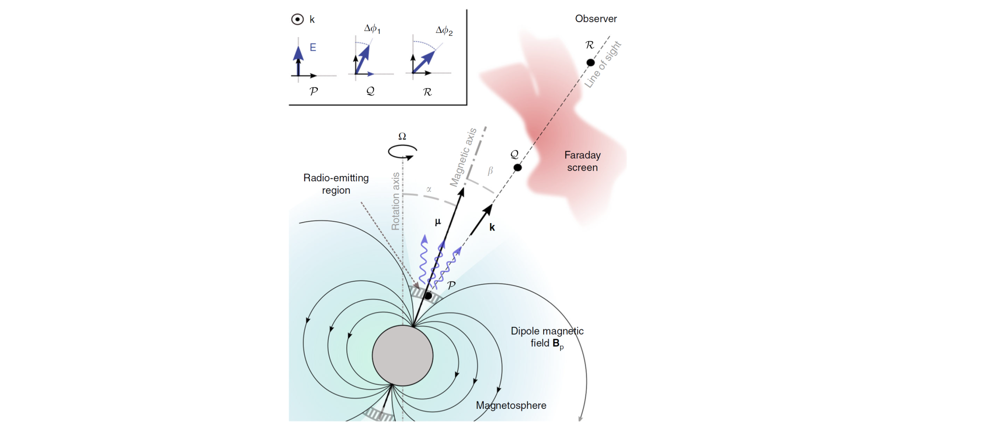 Polarization rotation in pulsar magnetosphere