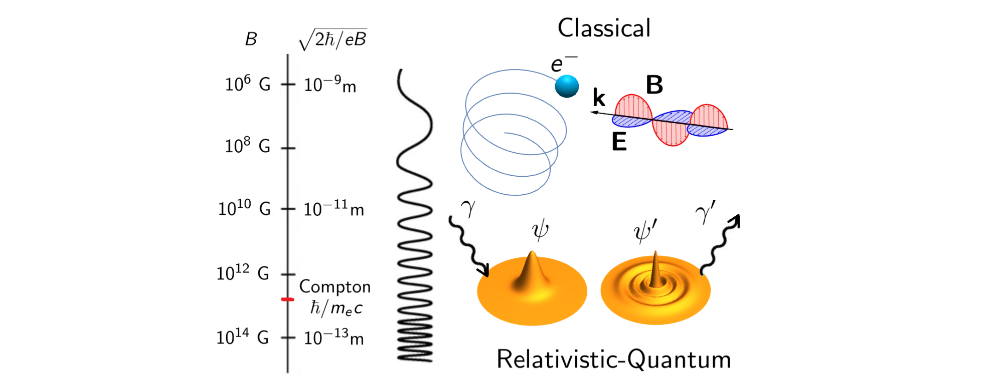 Regimes of plasma physics
