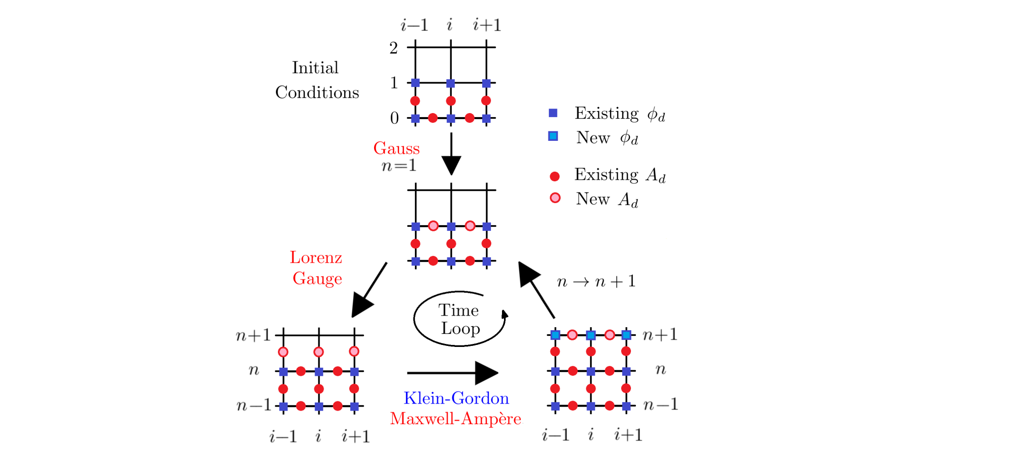 Schematics of lattice QED plasma simulations