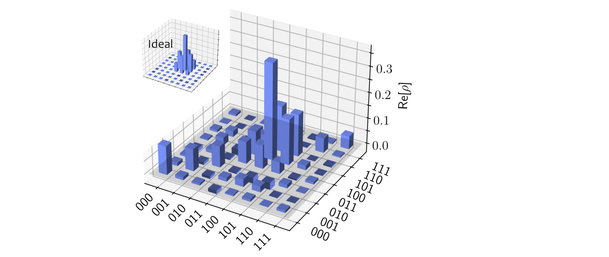 Performance of current quantum computing hardware