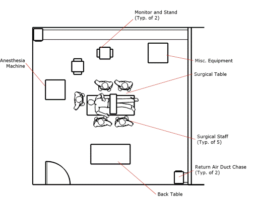 OR chamber diagram, with a surgical table in the center surrounded by five surgical staff and an anesthesia machine and a monitor stand. In a corner of the room is a return air duct chase. In another corner, there is miscellaneous equipment.