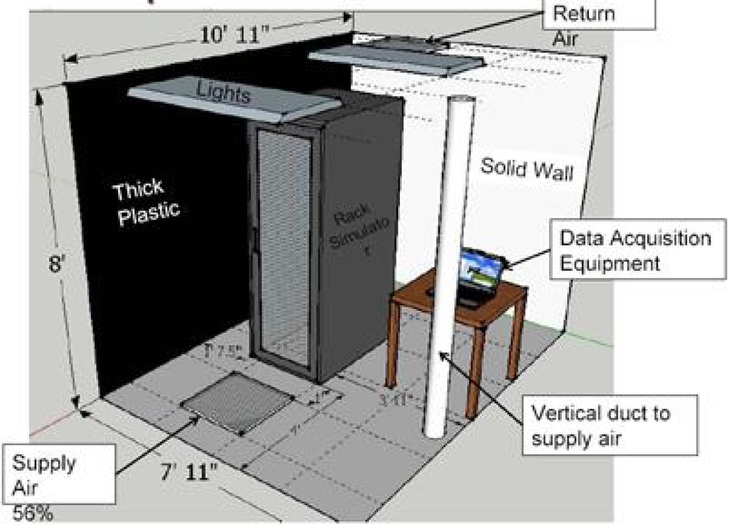 Data Center Rack Test Cell Diagram. In the center of the room is a rack simulator and data acquisition equipment. There is a vertical duct to supply air running between the ceiling and floor. The walls are made of thick plastic, and the dimensions of the room are 8 feet by 8 feet by 11 feet. There is a duct for return air on the ceiling.