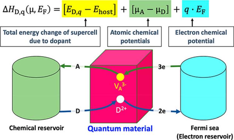 Doping mobile carriers into quantum materials provides novel properties that differ from traditional semiconductors.