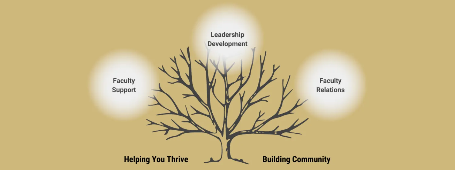 CU gold hero banner featuring a tree with the text "Faculty Support", "Leadership Development", and "Faculty Relations". The bottom of the image features the tagline "Helping You Thrive, Building Community"