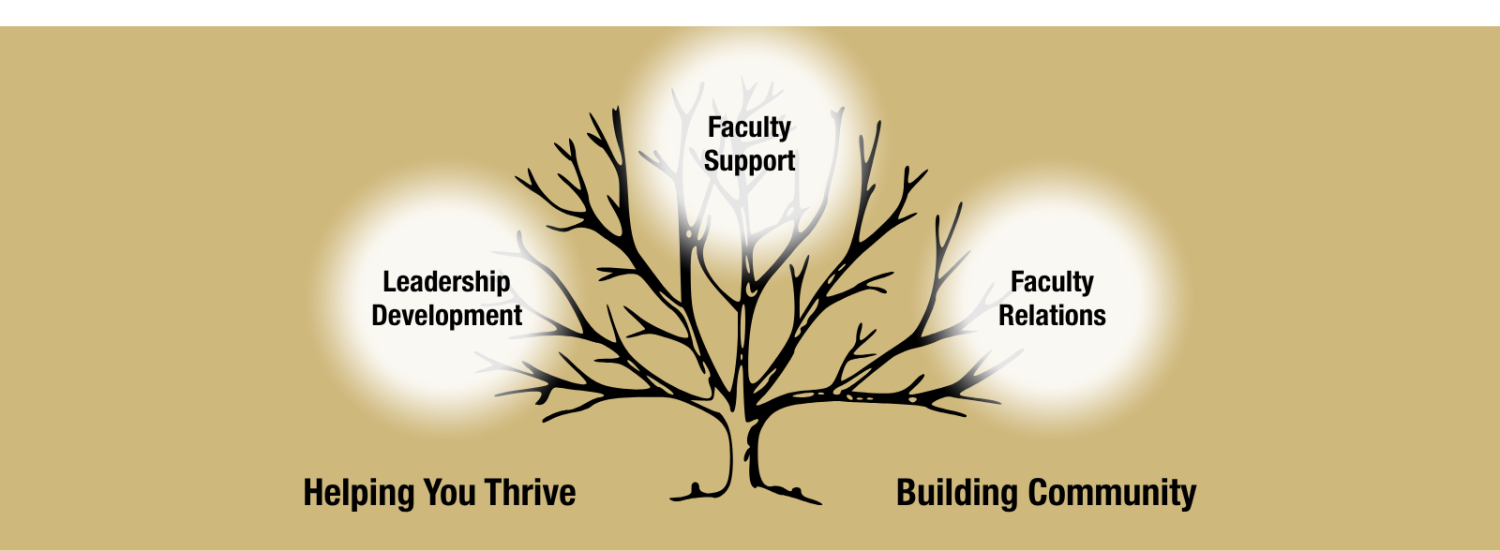 Image of a tree with words at the foundation, Helping You Thrive and Building Community, as well as three areas on the tree section stating Faculty Support, Leadership Development, and Faculty Relations