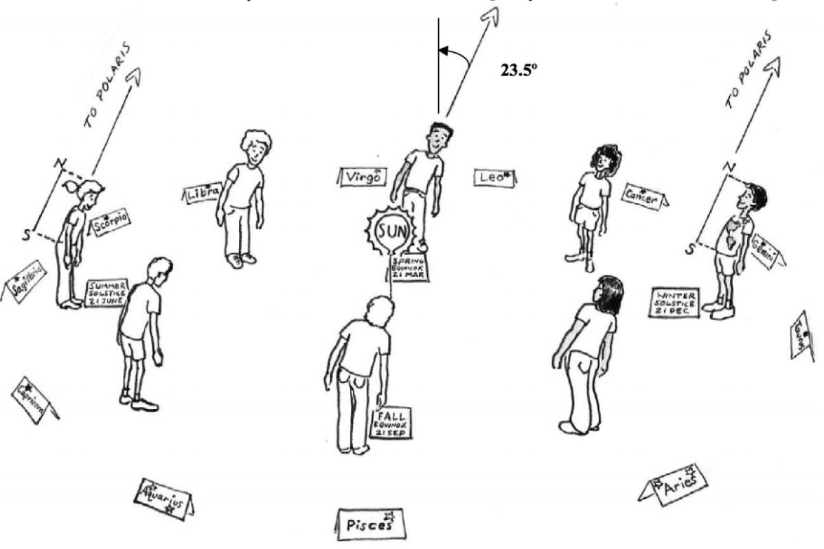 Drawing of people standing in a circle and learning kinesthetic astronomy