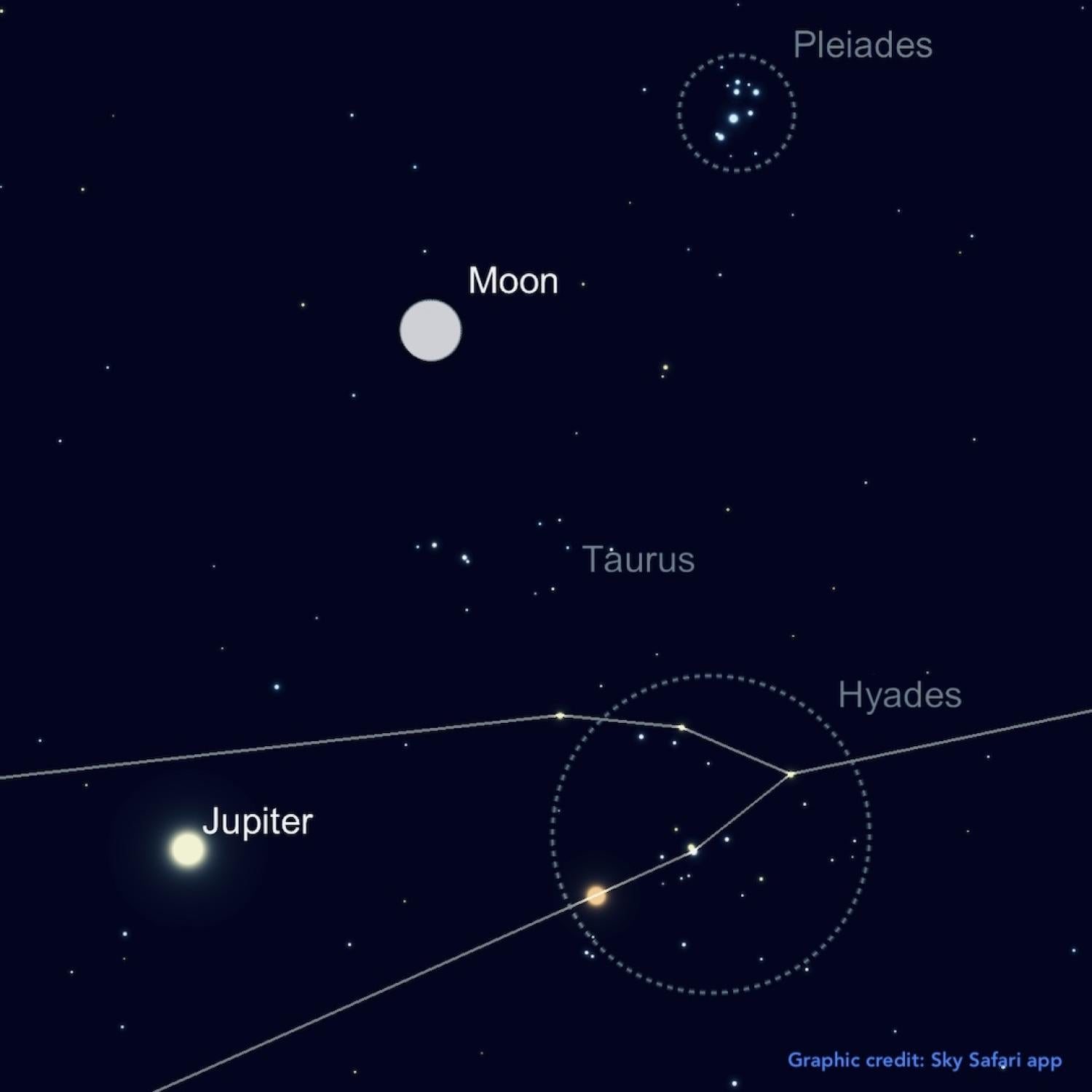 Graphic showing December 13 Moon, Jupiter and Open Clusters