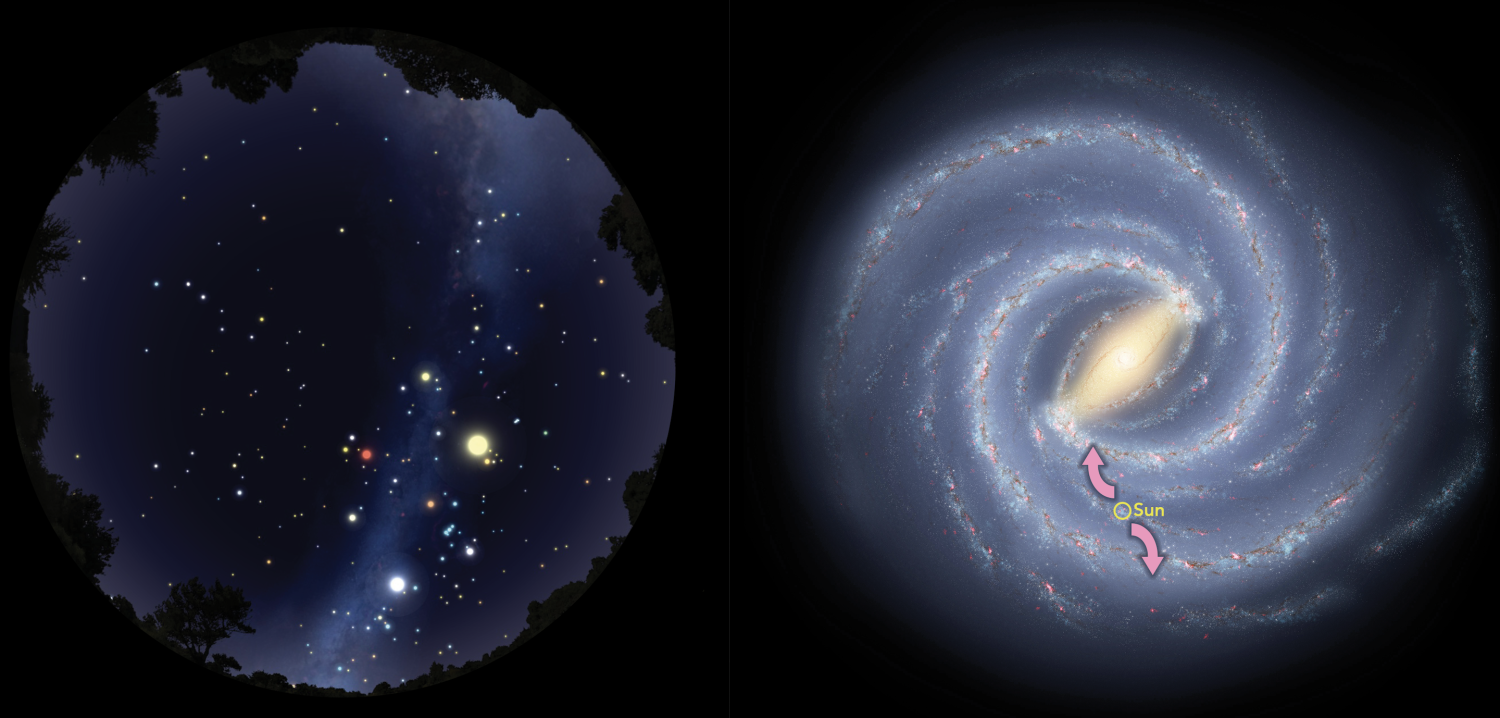 Two graphics first showing the Milky Way galaxy stretching from southern to northern horizon in a fisheye and second is an artist illustration of the milky way showing the sun's position