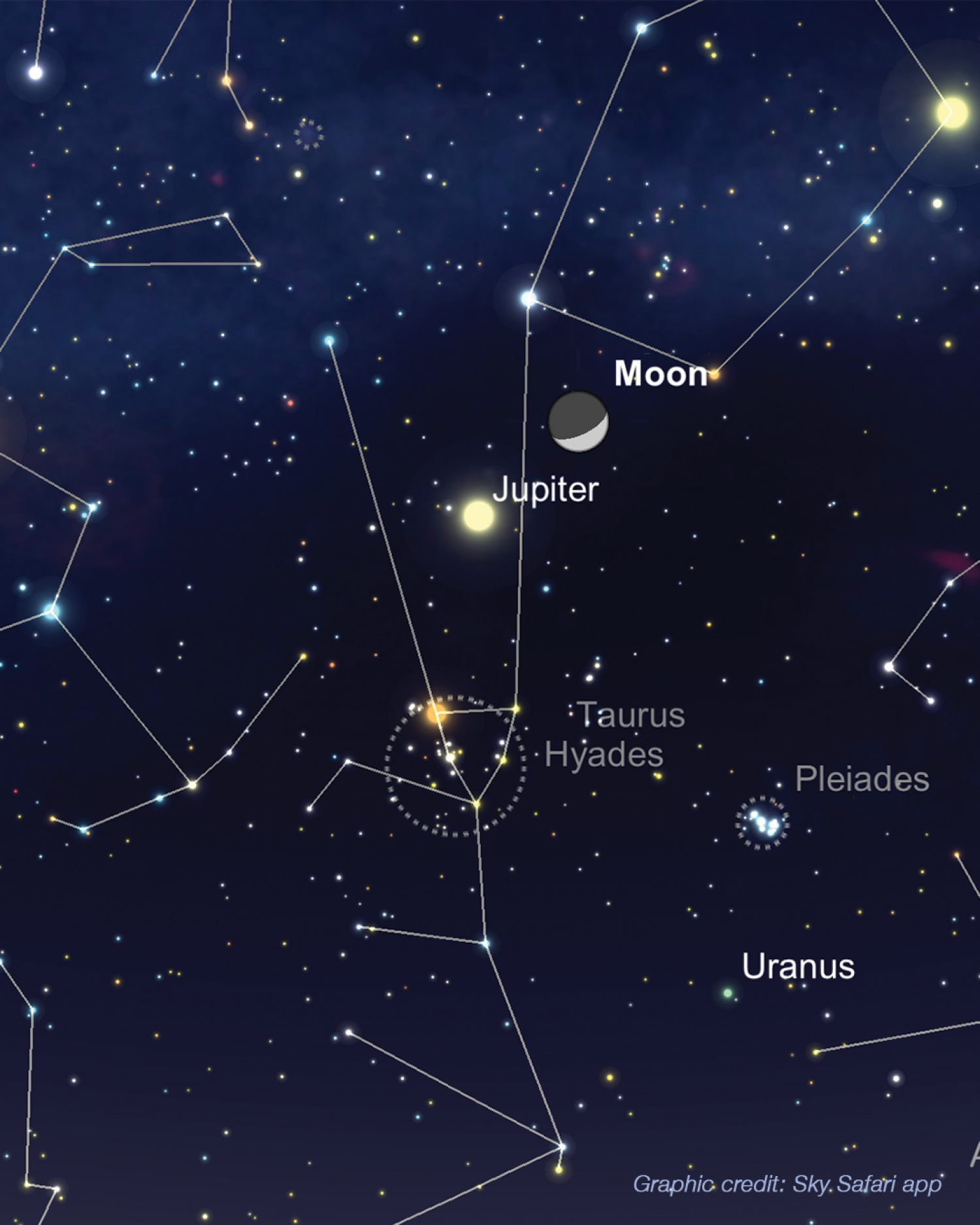 Graphic from the app Sky Safari that shows the constellation of Taurus with Jupiter and the Moon, plus the Hyades star cluster in the center and the Pleiades to the lower right